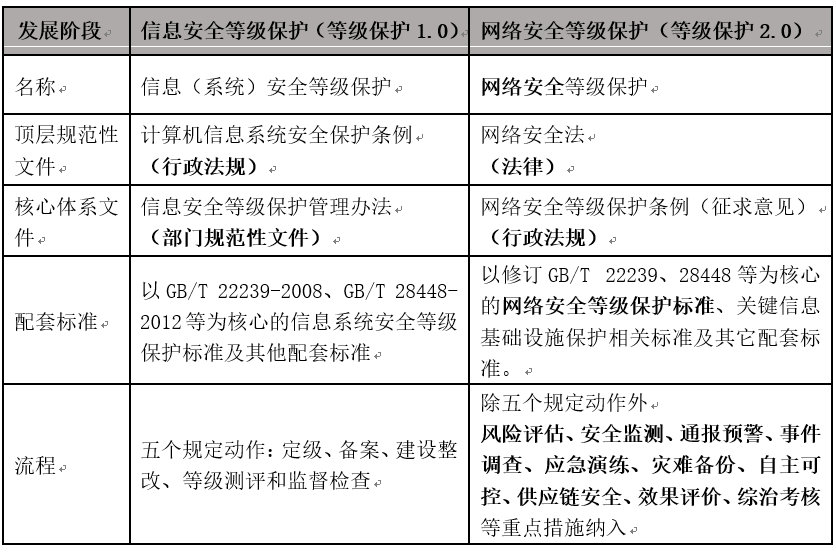 等级保护2.0解决方案