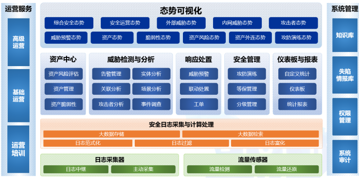 态势感知与安全运营解决方案
