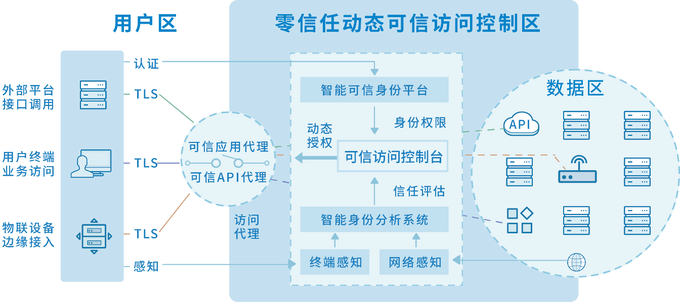零信任身份安全解决方案