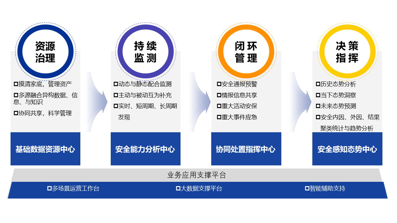 网络空间安全态势感知解决方案