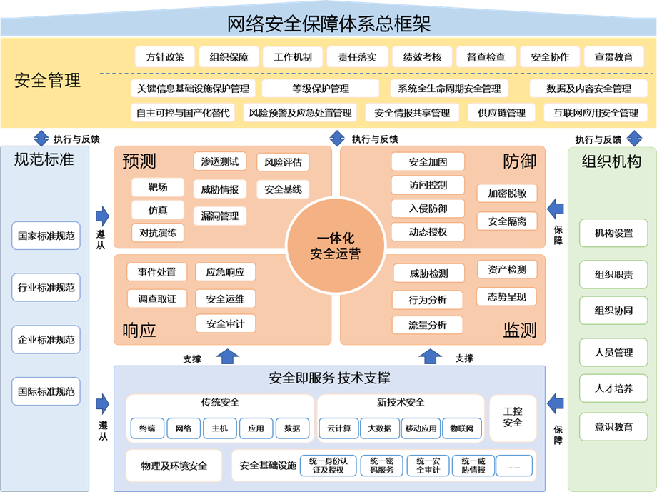 等级保护2.0解决方案
