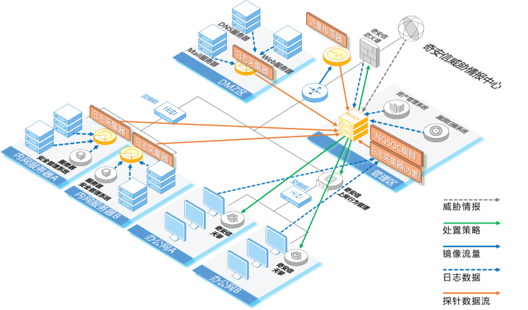 态势感知与安全运营解决方案