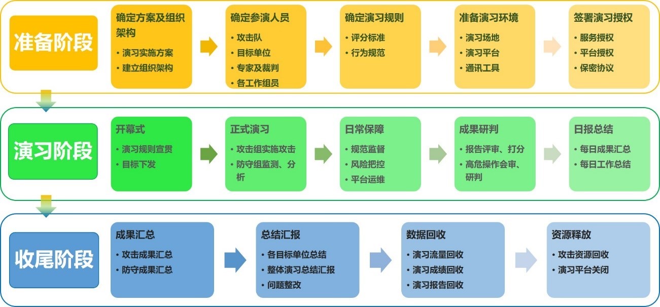 实战攻防演习解决方案