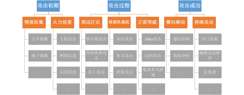 实战攻防演习解决方案